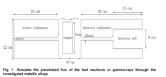 ASMEJournals's tweet photo. Evaluation of #radiation shielding effectiveness of some metallic #alloys used in the nuclear facilities. https://t.co/JhaGcZSaVT
#gammarays https://t.co/rv091CVfRi