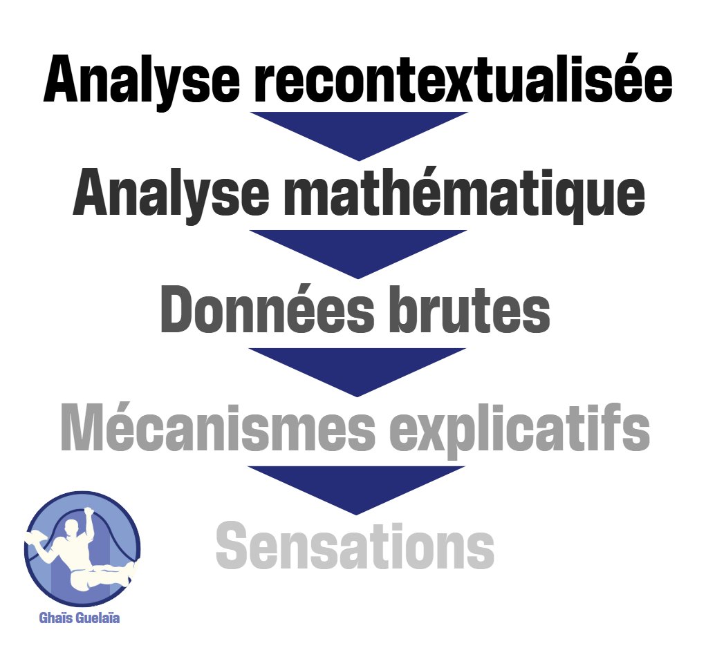 Je sais que l'immense majorité va s'en foutre, mais ça résonnera peut-être chez certain.e.s : je pense que la pyramide des preuves scientifiques induit beaucoup de gens en erreur, car elle est incomplète.

Pour moi, voici un outil qui permet de l'enrichir considérablement.