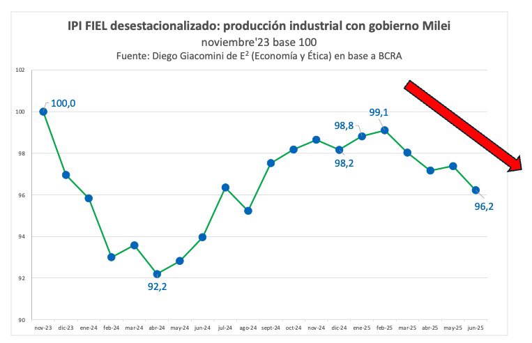 GiacoDiego's tweet image. La actividad industrial cae sostenidamente en la tendencia último 5 meses -2,9% (chart 1). Cae -12,7% c/r su techo de abril 22 (chart 2). Peor momento últimos 13 años, salvo debacle Macri y Pandemia 2020 (chart 3). Con Milei, 7 de los 10 sectores industriales están peor (chart 4)