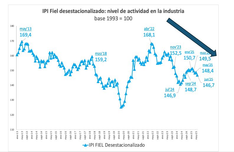 GiacoDiego's tweet image. La actividad industrial cae sostenidamente en la tendencia último 5 meses -2,9% (chart 1). Cae -12,7% c/r su techo de abril 22 (chart 2). Peor momento últimos 13 años, salvo debacle Macri y Pandemia 2020 (chart 3). Con Milei, 7 de los 10 sectores industriales están peor (chart 4)