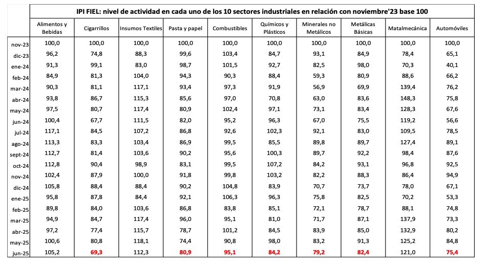 GiacoDiego's tweet image. La actividad industrial cae sostenidamente en la tendencia último 5 meses -2,9% (chart 1). Cae -12,7% c/r su techo de abril 22 (chart 2). Peor momento últimos 13 años, salvo debacle Macri y Pandemia 2020 (chart 3). Con Milei, 7 de los 10 sectores industriales están peor (chart 4)
