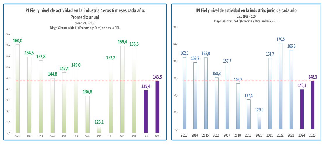 GiacoDiego's tweet image. La actividad industrial cae sostenidamente en la tendencia último 5 meses -2,9% (chart 1). Cae -12,7% c/r su techo de abril 22 (chart 2). Peor momento últimos 13 años, salvo debacle Macri y Pandemia 2020 (chart 3). Con Milei, 7 de los 10 sectores industriales están peor (chart 4)