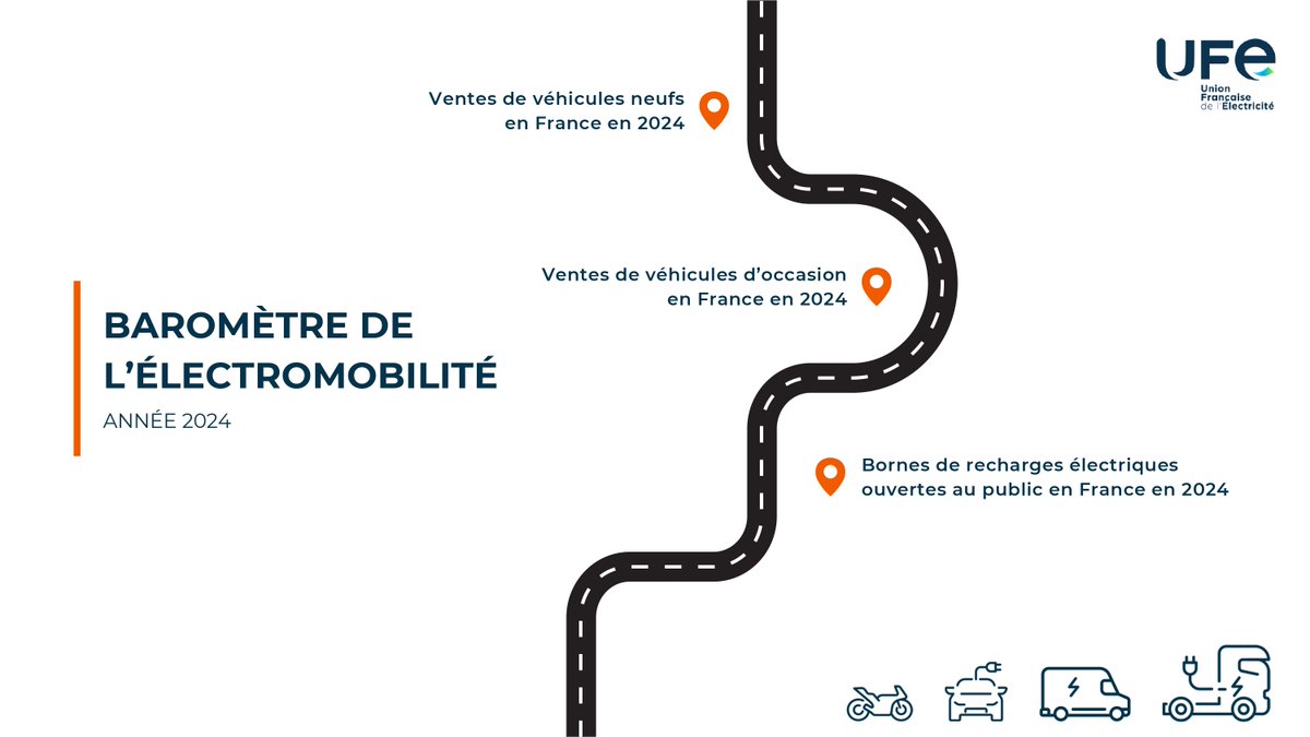 Après une année record en 2023, l’année 2024 marque, malgré un léger ralentissement, une phase de consolidation de l’électrification du parc automobile. Entre le repli des ventes de véhicules neufs, l’essor du marché de l’occasion et l’accélération du déploiement des bornes de