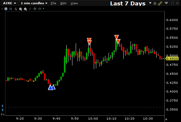 couple of longs, $ABAT $AIRE - entries on point. didn't get the follow thru i was looking for on either as the charts evolved