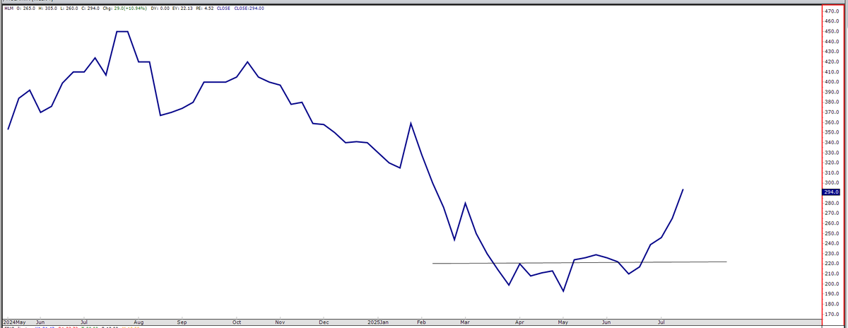 TraderFrans's tweet image. This should motivate you to subscribe - we highlighted Adcock Ingram as a technical buy on middle May (Newsletter) .......visit fransdeklerk.com for more info on our subscriptions