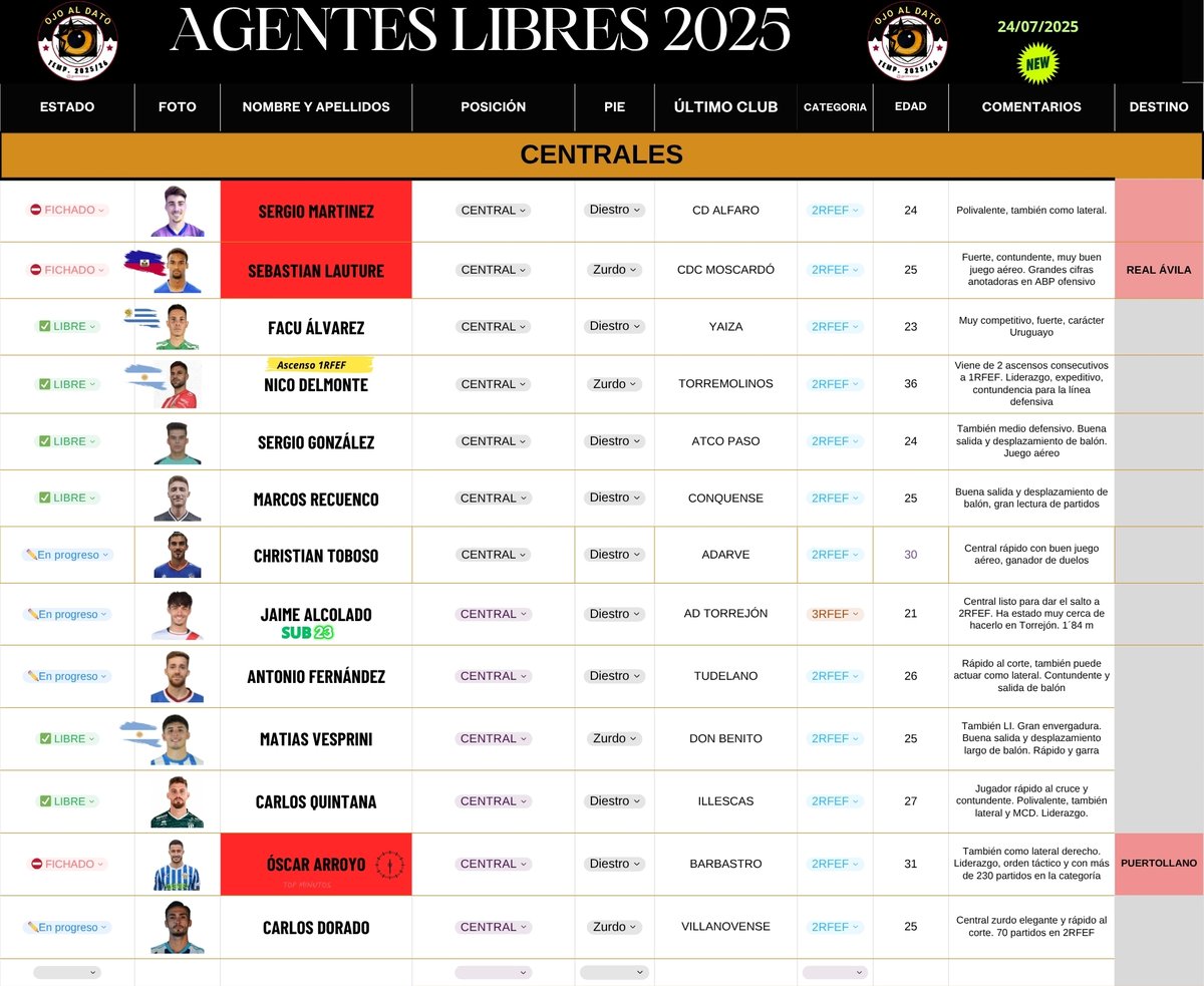 🅰🅶🅴🅽🆃🅴🆂 🅻🅸🅱🆁🅴🆂 🅳🅴🅵🅴🅽🆂🅰
🆕 Actualización 24/7/2025. Parte 1/2

🔴 Un central ya cerrado ayer. 

(sigue posiciones ataque 👇)