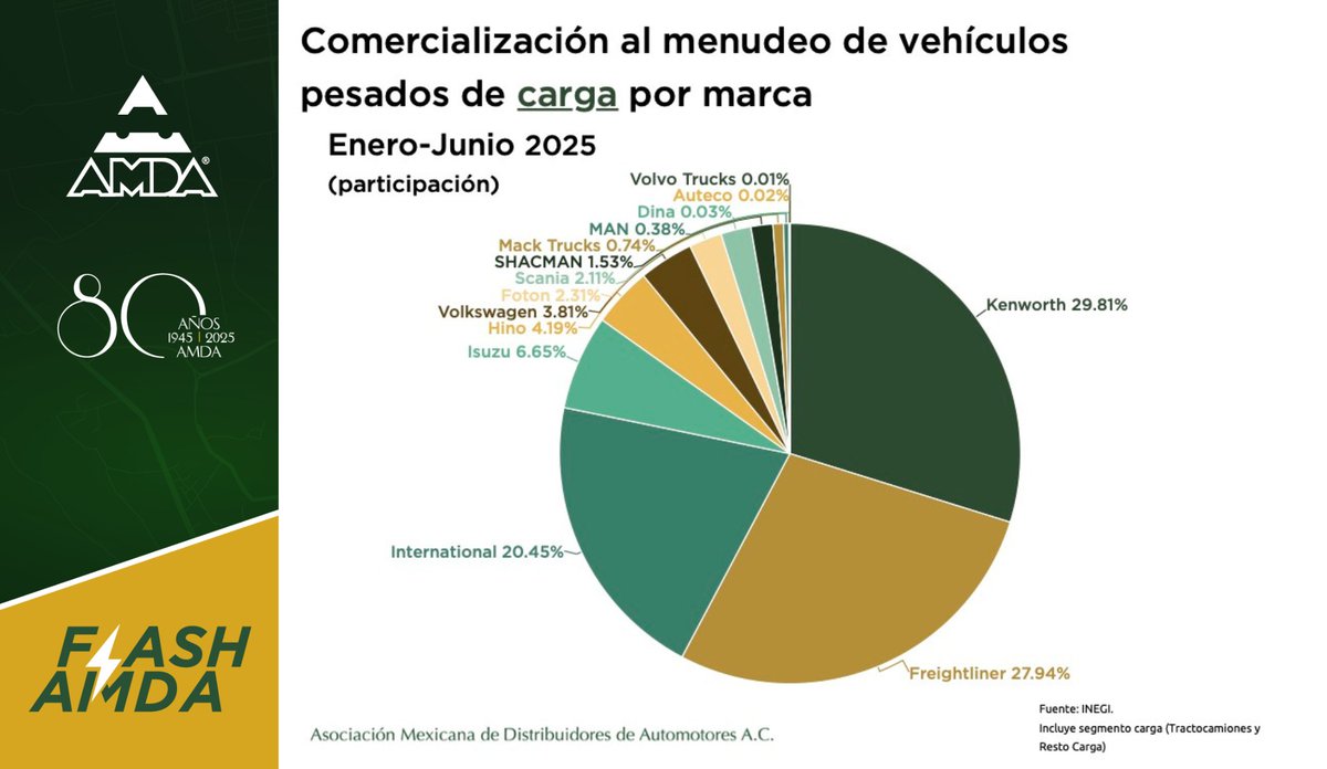 #CifrasAMDA

El 78.2% de las ventas de #VehículosPesados de carga durante el acumulado de los primeros seis meses del año corresponden a tres marcas. Conoce la participación de mercado completa con nuestro Flash de hoy.