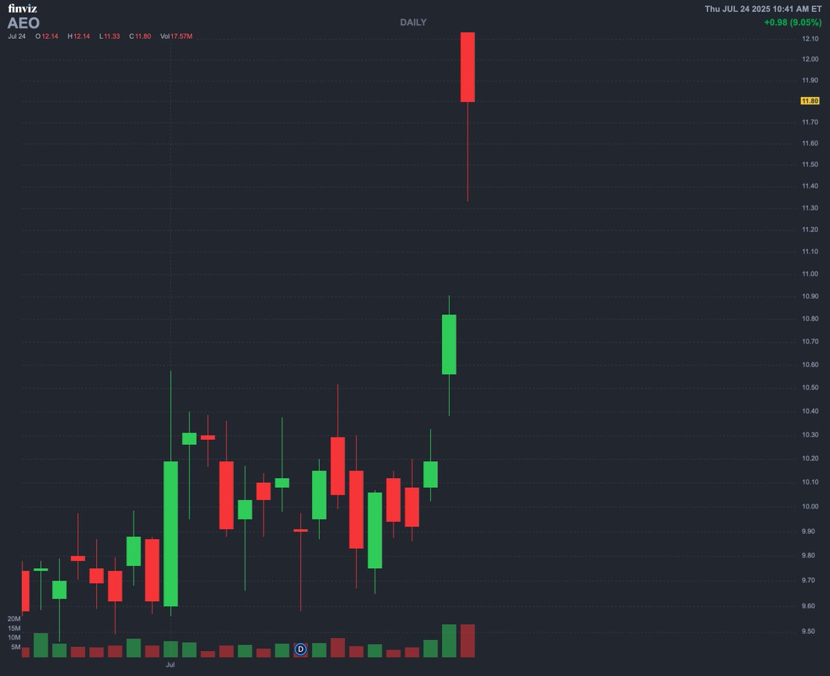 The Sydney Sweeney trade has American Eagle up 20% in a day