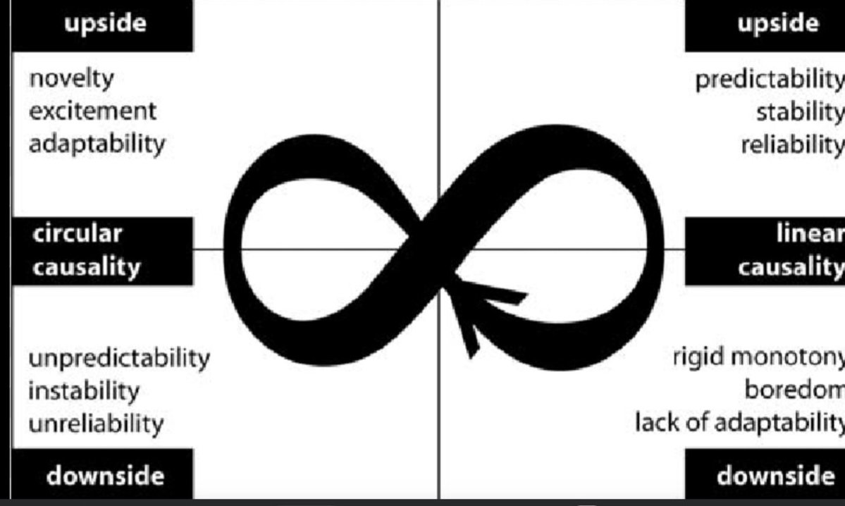 JPSoccerCoach's tweet image. Due to a lack of understanding or circular causality, the idea that many people have about the game is innacurate.
The game is complex, chaotic & unpredictable.
However, coaches can make it a bit more predictable by creating a collective intentionality using Macro Principles.