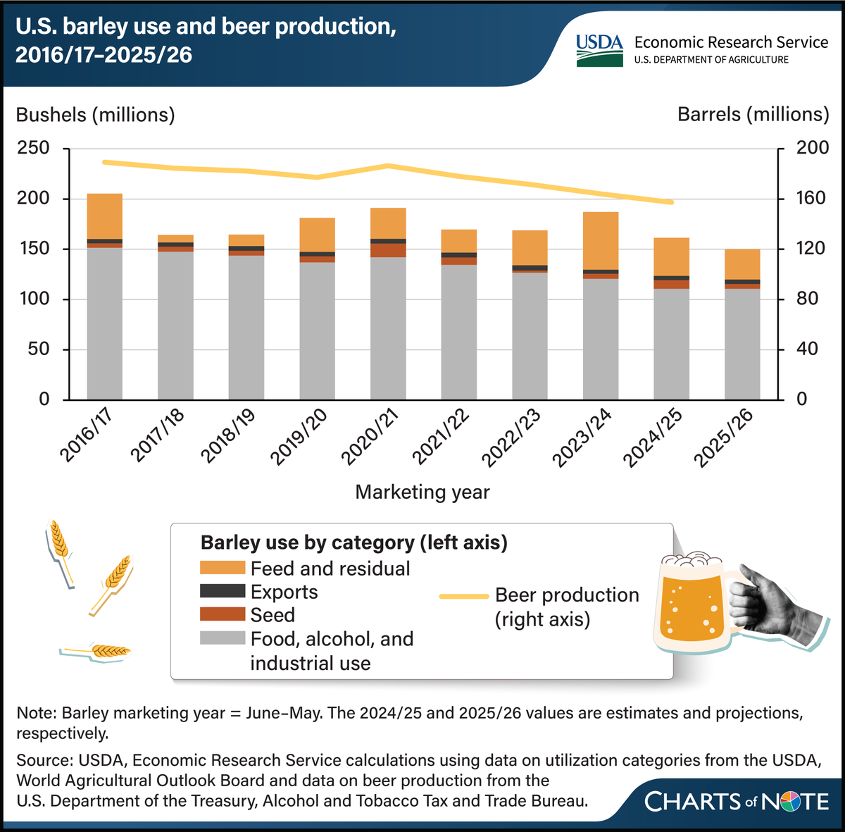 American Malting Barley Association (@amba_barley) on Twitter photo The <a href="/USDA_ERS/">Economic Research Service</a> charts sobering decline in barley use & beer production. Right-sizing our industry is more important than ever. Opportunity exists to grow other barley uses because any barley in the field - even livestock feed or human food - is good barley.
ers.usda.gov/data-products/… The <a href="/USDA_ERS/">Economic Research Service</a> charts sobering decline in barley use & beer production. Right-sizing our industry is more important than ever. Opportunity exists to grow other barley uses because any barley in the field - even livestock feed or human food - is good barley.
ers.usda.gov/data-products/…