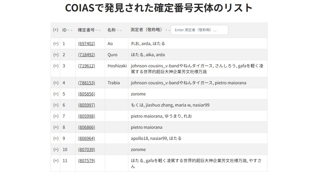 COIASで発見された確定番号天体のリストを更新しました！
現時点でCOIASによる発見が確定している天体は11個です。

web-coias.u-aizu.ac.jp/data_analysis/…
#COIAS