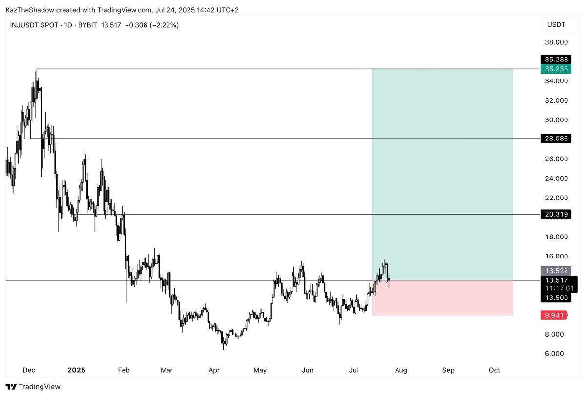 KazTheShadow's tweet image. $INJ This one looks good to go too imo. Will cut same as the other if it starts chopping around entry and not give a nice bounce quickly.