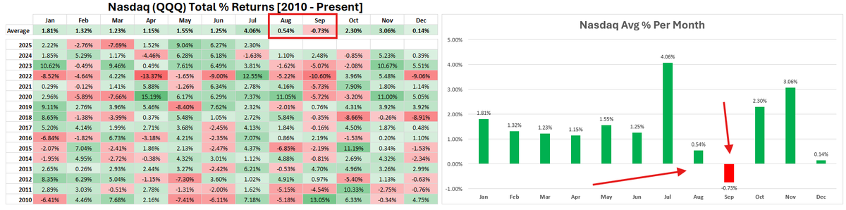 itmrandy's tweet image. Nasdaq's ( $QQQ ) weakest stretch is almost here.
Historically, August & September are dull for stocks.