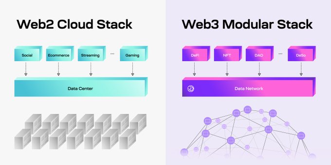 Comparison of Web2 Cloud Stack and Web3 Modular Stack
