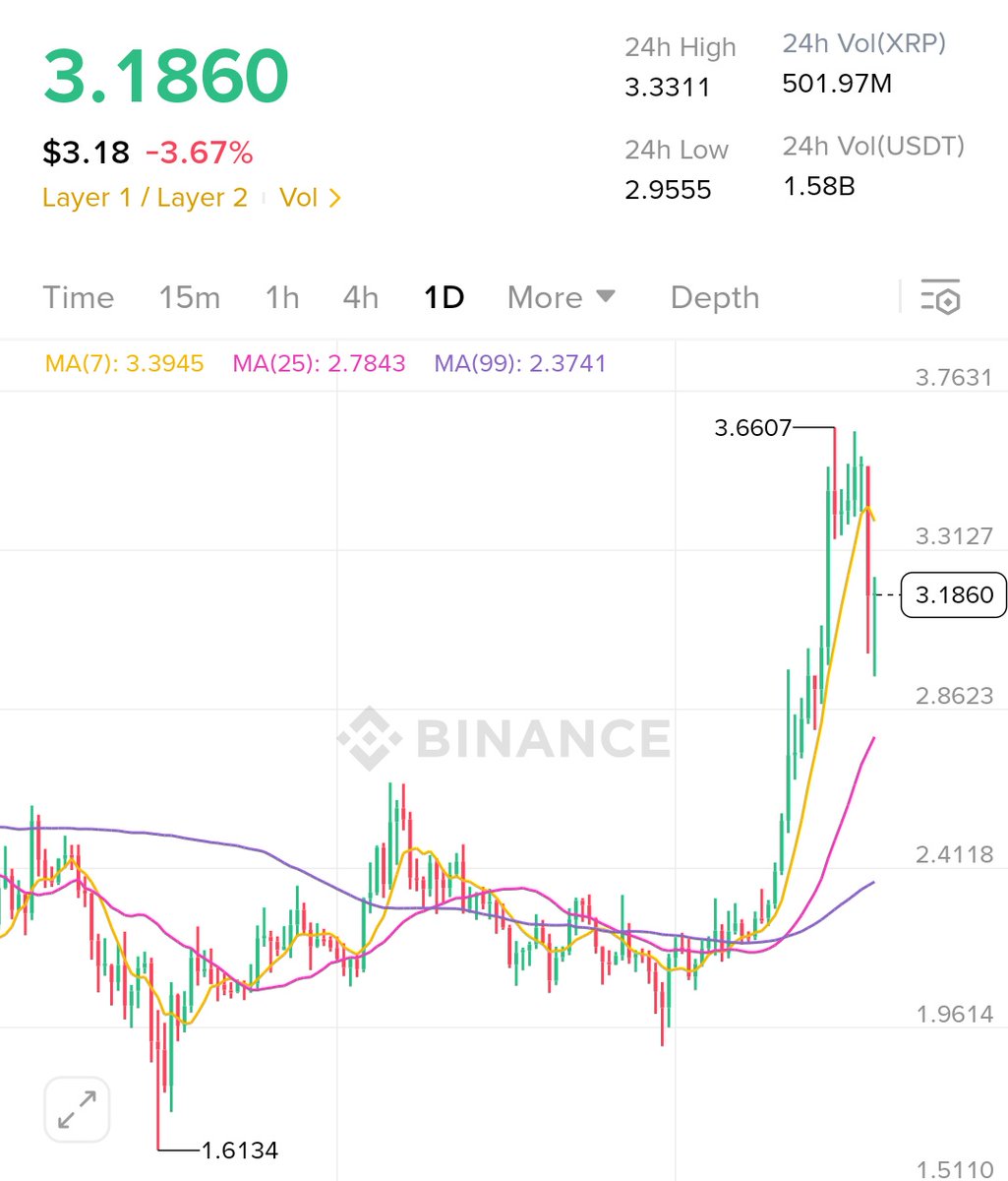 Core_002's tweet image. $XRP is in a strong uptrend, recently peaking at $3.66 before pulling back to $3.18. Despite the 13% drop, it remains above key moving averages, showing continued bullish momentum. Support is near $2.86, resistance at $3.33 and $3.66, with high volume indicating strong interest.