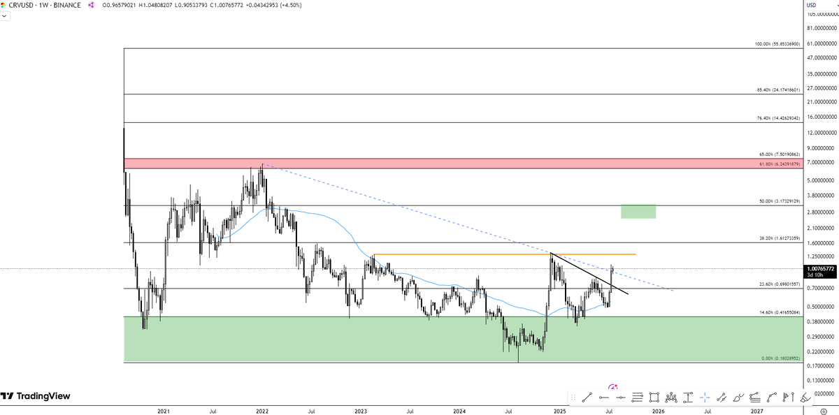 BitcoinPrinter's tweet image. bigger picture as clean as possible

$CRV