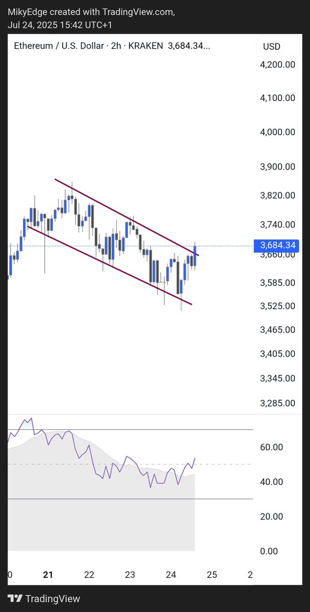 MikybullCrypto's tweet image. ETHEREUM BREAKING OUT