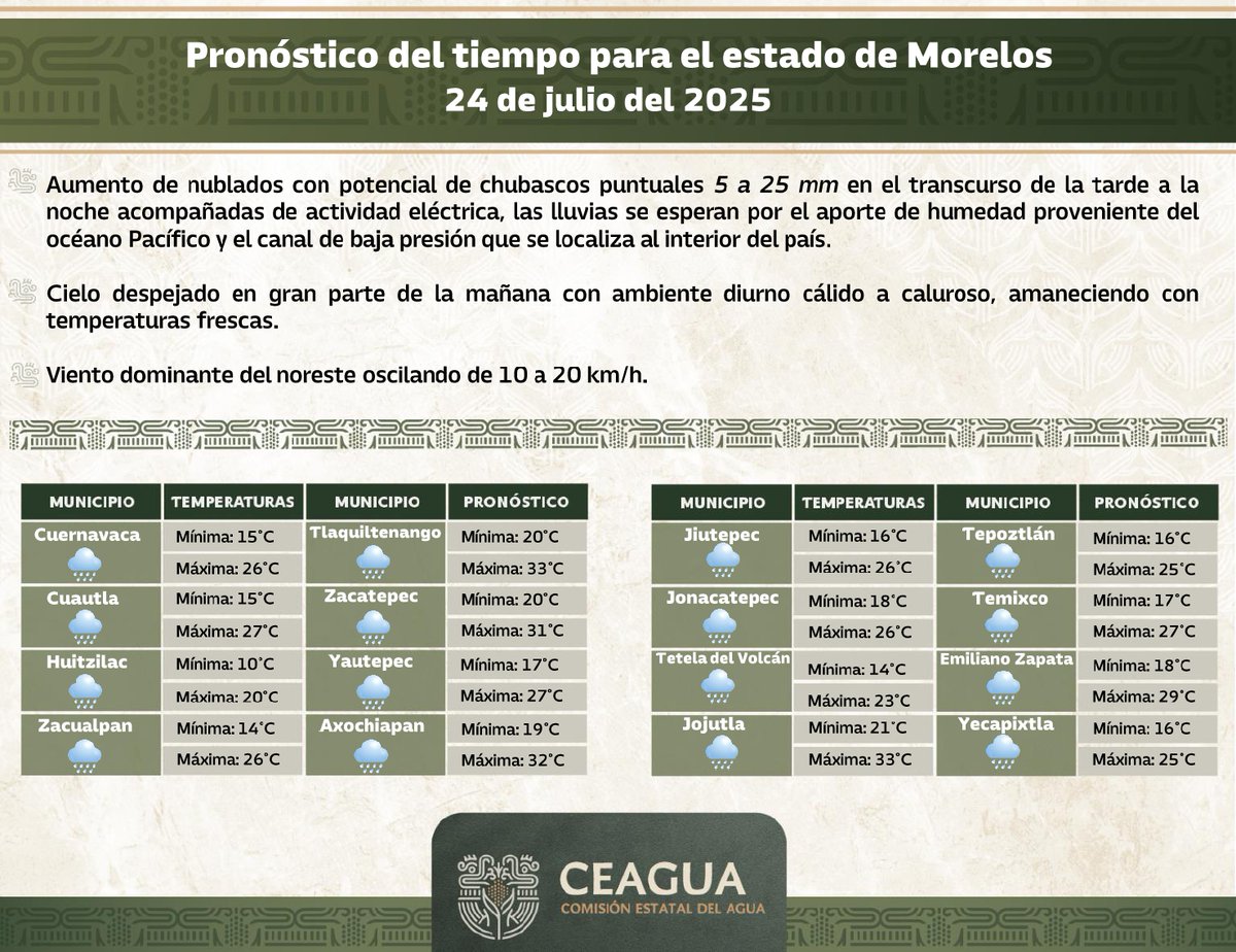 ⛅ 24 de julio | Morelos

Mañana fresca con cielo despejado. Por la tarde-noche se esperan lluvias de 5 a 25 mm 🌧️ 

🌡️ Máximas de hasta 33°C al sur del estado.
💨 Viento del noreste de 10 a 20 km/h.

Consulta las temperaturas en tu municipio.

#LaTierraQueNosUne