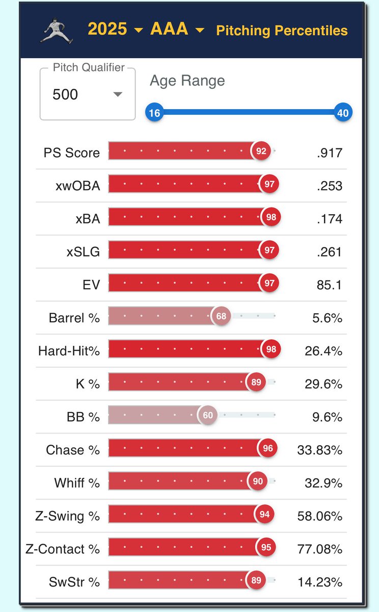 ProspectSavant's tweet image. Craig Yoho seems pretty sick of AAA! 0.87 ERA over 31 IP.
prospectsavant.com/player/684974