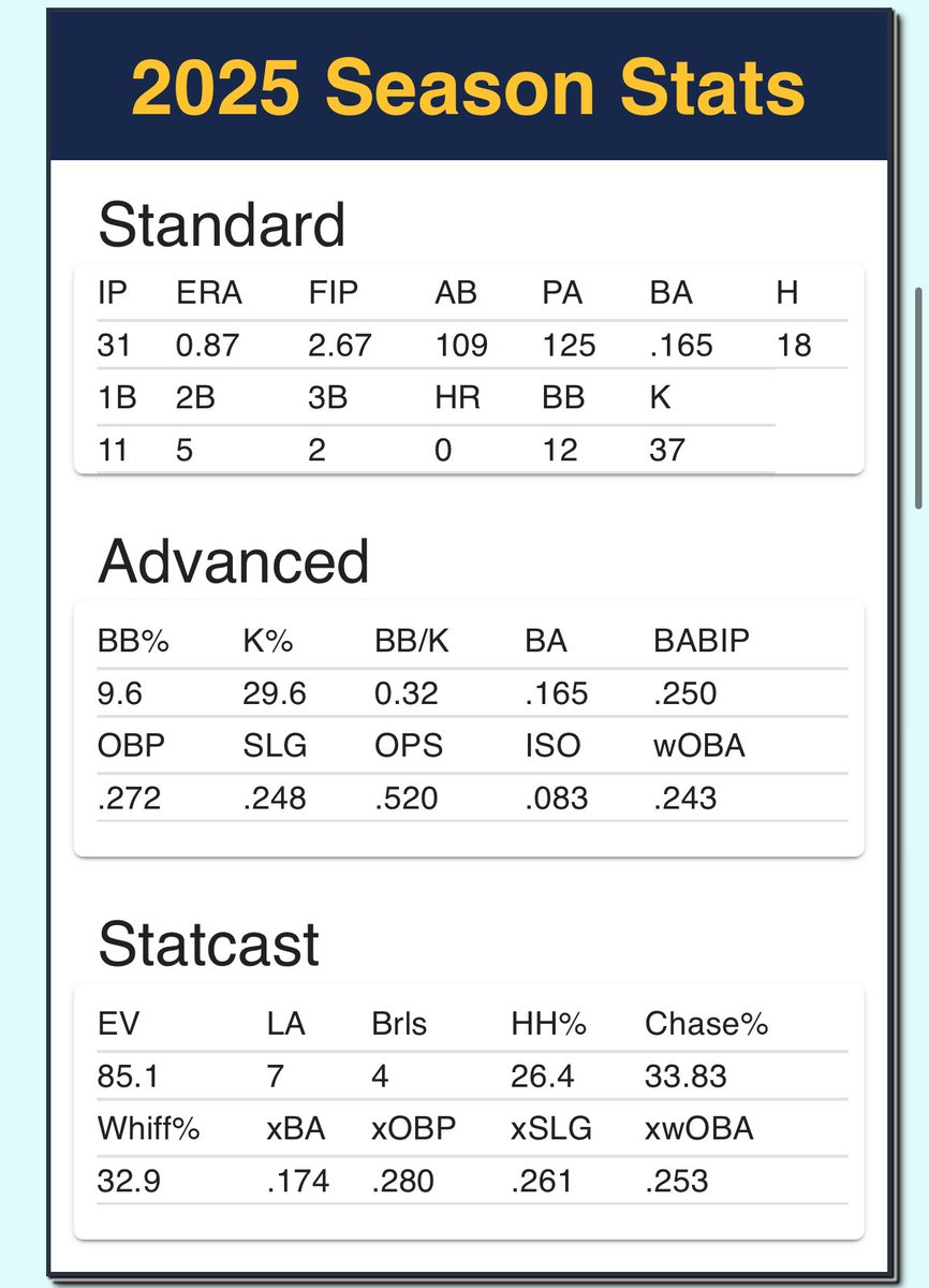 ProspectSavant's tweet image. Craig Yoho seems pretty sick of AAA! 0.87 ERA over 31 IP.
prospectsavant.com/player/684974