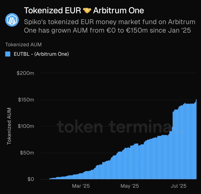 Arbitrum One上でSpikoのトークン化されたEURのAUMが0ユーロから1億5,000万ユーロに成長したグラフ
