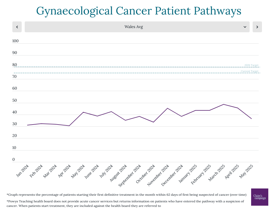 🟣Today's cancer waiting time stats for May 25 show a worsening picture for gynae cancer patients.

📉We are saddened that the figures have dropped below 40% again, leaving women without timely treatment.

📢We remain committed to continuing Claire's legacy and calling for change