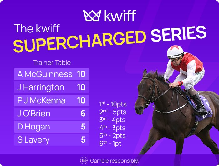 curraghrace's tweet image. 🏇 €5,000 up for grabs for the winning yard thanks to the @KwiffOfficial Supercharged Series!
The battle is heating up after Race 3 of this thrilling 9-race showdown!
🔥 Who will rise to the top and claim victory at the Curragh on August 23rd?
Track the standings, back…