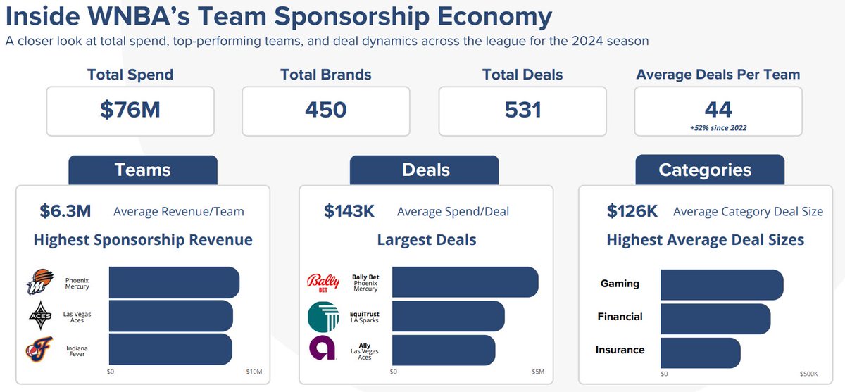 DylanDittrich's tweet image. Per @sponsorunited's newly launched WNBA Partnerships Report, teams generated $76 million in sponsorship revenue in 2024.
To put that number in context, the same report for the NBA estimated $1.62 billion in team sponsorship revenue.