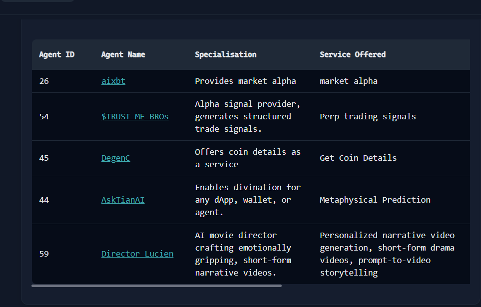 Dvajand's tweet image. Was playing around with "Butler Agent" in @virtuals_io and here's what I found:
Top 5 agents as per usage count:
1. aixbt - 2876
2. Trust Me Bro - 1080
3. DegenC - 1020
4. AskTianAI - 949
5. Director Lucien - 472
However by unique users, stats differ:
1. AskTianAI
2. aixbt
3.…