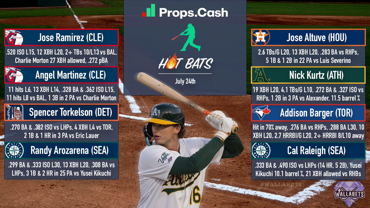 Walla ๐ช๐ค (@wallabets) on Twitter photo Hot Bats 07/24 โพ๏ธ๐ฅ
Researched w/ <a href="/propsdotcash/">Props.Cash</a>
We have a very small slate today, but here are 8 names that should be on your radar! Hope this helps out with your slips ๐๐ฐ
Likes / RTs / Follows greatly appreciated, thanks! Every bit really helps, run this up, please ๐๐ค๐ Hot Bats 07/24 โพ๏ธ๐ฅ
Researched w/ <a href="/propsdotcash/">Props.Cash</a>
We have a very small slate today, but here are 8 names that should be on your radar! Hope this helps out with your slips ๐๐ฐ
Likes / RTs / Follows greatly appreciated, thanks! Every bit really helps, run this up, please ๐๐ค๐