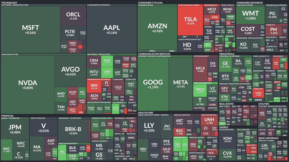 Here's how every stock in the S&amp;P 500 has performed so far in today's early trading