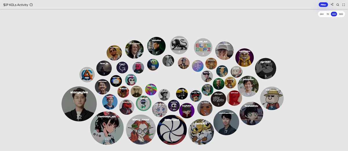 CryptoKoryo's tweet image. $IP is one of the best performing alts.
I haven't recently deep dived nor looked at their fundamentals.
community seems strong.
nice kol distribution.
do they just have a good market maker or is there more to it?