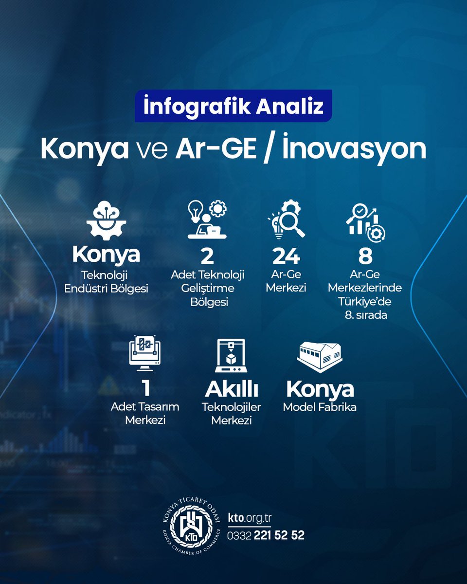 📊 İnfografik Analiz #6 | Konya ve Ar-Ge / İnovasyon

🔹 Konya’da 1 adet Teknoloji Endüstri Bölgesi bulunmaktadır.
🔹 2 adet Teknoloji Geliştirme Bölgesi ile Ar-Ge çalışmaları desteklenmektedir.
🔹 Toplam 24 Ar-Ge Merkezi ile yenilikçi çözümler geliştirilmektedir.
🔹 Konya, Ar-Ge