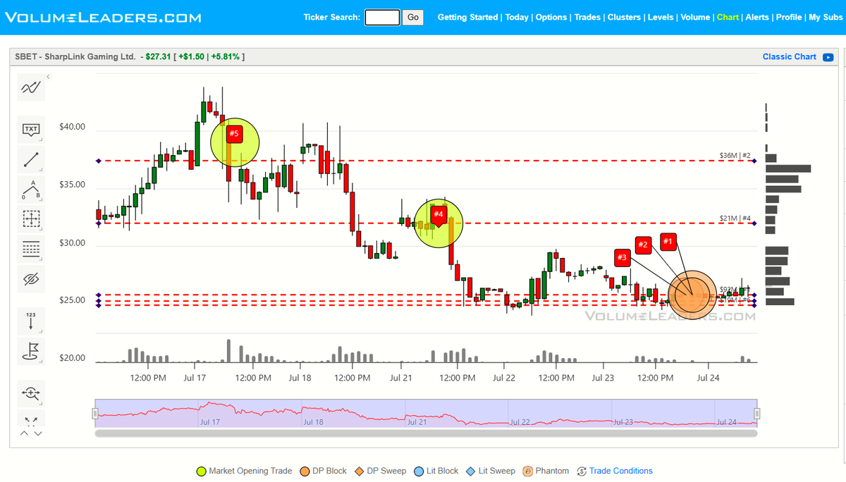 VolumeLeaders's tweet image. $SBET - They hit it hard at the close yesterday. Longs safe above $25.80 in the near term.
volumeleaders.com/register
