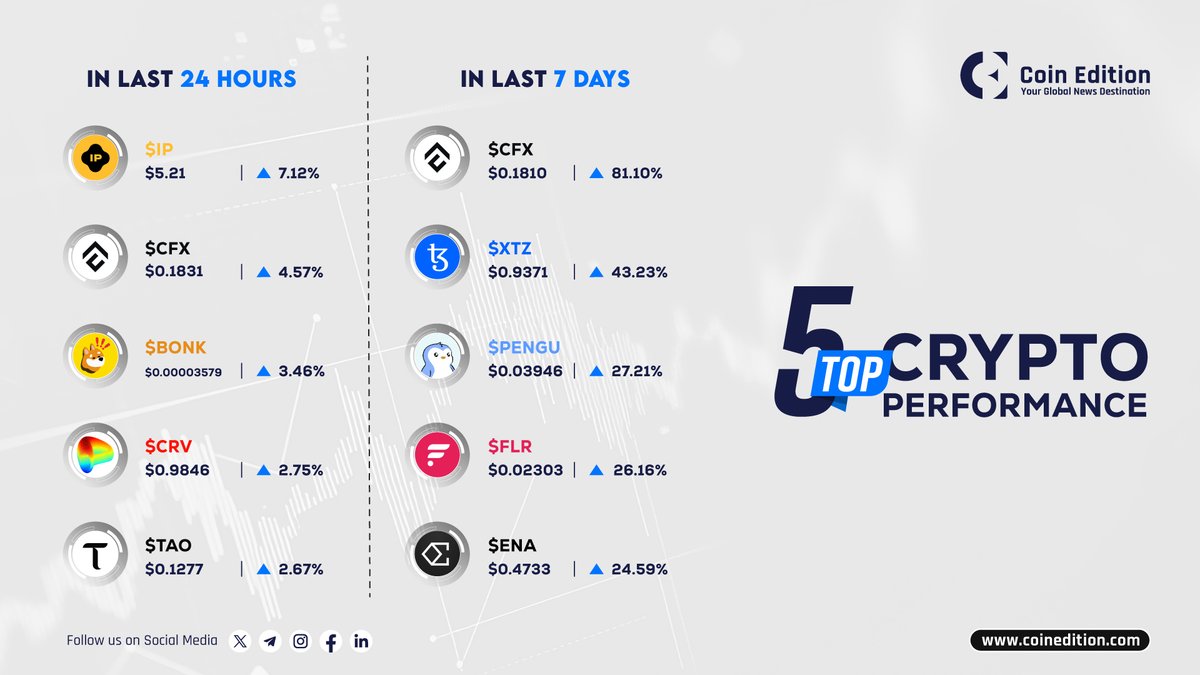 CoinEdition's tweet image. 📊Top Crypto Performers!

Check out the top gainers in the last 24 hours &amp;amp; 7 days

Check more at @coinedition_official

#Crypto #Cryptocurrecy #Altcoins #Coinedition