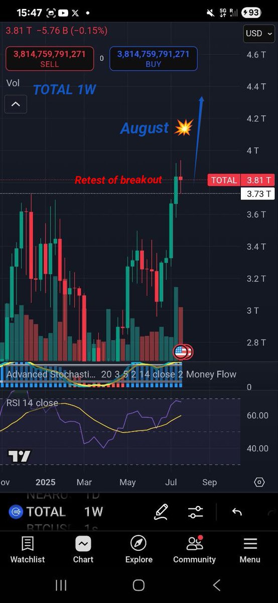 BitElite17's tweet image. TOTAL (ALTS) JUST HAD A PERFECT RETEST OF BREAKOUT BUT YOUR FAKE INFLUENCERS ARE TELLING YOU TO SELL...
SOON THEY WILL GO TO HELL AND WE WILL GO TO VALHALLA 🚀🚀🚀
#ALTSEASON #ALTS #ALTCOINS