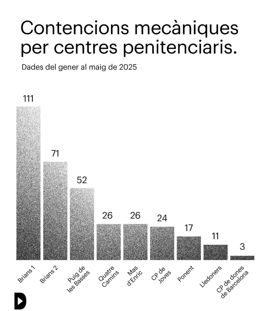 MOLT GREU! CONTENCIONS MECÀNIQUES A CATALUNYA. Compartim aquesta info de La Directa. Aquest any les contencions mecàniques han augmentat un 29%. Durant els primers cinc mesos de l'any, s'han aplicat 341 contencions mecàniques, 76 més que en tot l'any 2024. #LaCarcelMata