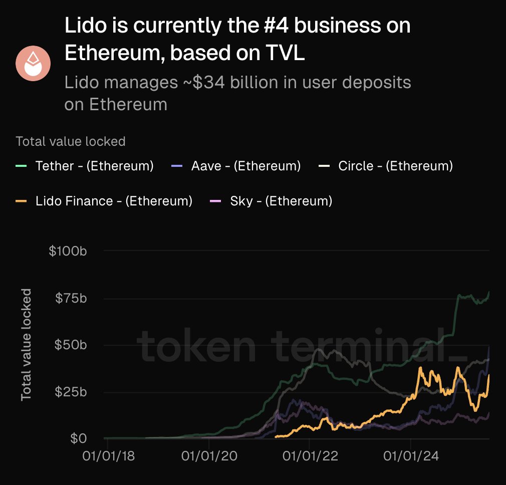 🏝️ ICYMI: Lido is currently the #4 business on <a href="/ethereum/">Ethereum</a>, based on TVL.

<a href="/LidoFinance/">Lido</a> manages ~$34 billion in user deposits on Ethereum.