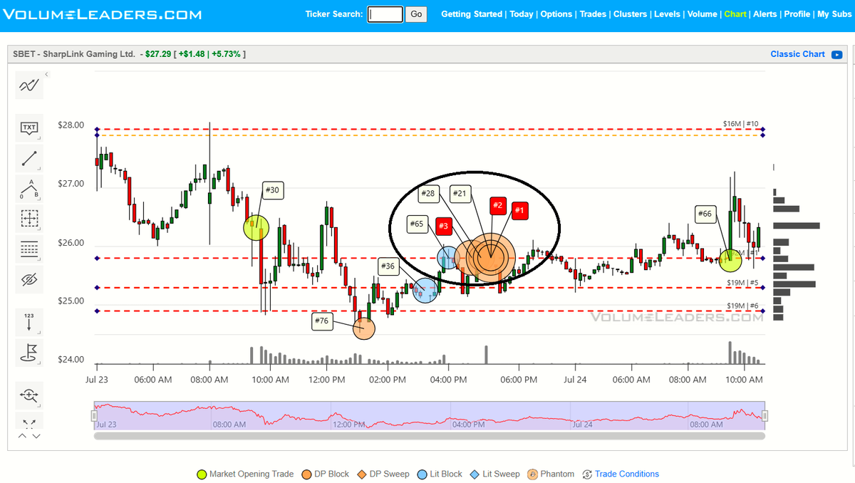 VolumeLeaders's tweet image. $SBET - They hit it hard at the close yesterday. Longs safe above $25.80 in the near term.
volumeleaders.com/register