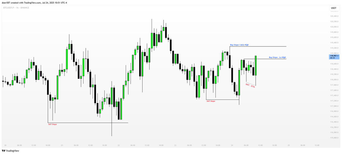 doerXBT's tweet image. #BTC
🔒+2RR
9:30 + SMT , market order
Trade with me BTC :
coinw.com/en_US/register…