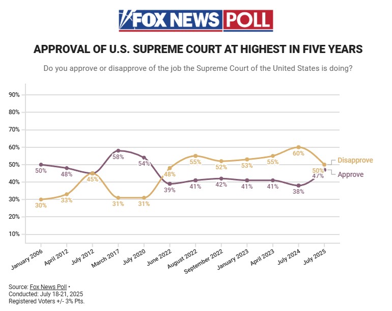 magapolling's tweet image. National Poll | Fox News / Beacon / Shaw - 7/18-21 (RV)

&quot;APPROVAL OF U.S. SUPREME COURT AT HIGHEST IN FIVE YEARS&quot;

Supreme Court Approval:
Approve 47%
Disapprove 50%

foxnews.com/official-polls…