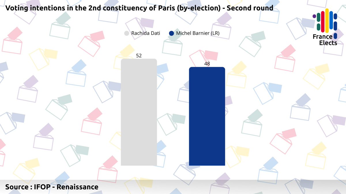 FRElects's tweet image. 🇫🇷 | According to an Ifop poll commissioned by Renaissance, Rachida Dati is set to win the second round of the by-election in Paris&apos;s 2nd constituency against former Prime Minister Michel Barnier (LR/EPP).

🩶 Rachida Dati : 52%
💙 Michel Barnier (LR/PPE) : 48%