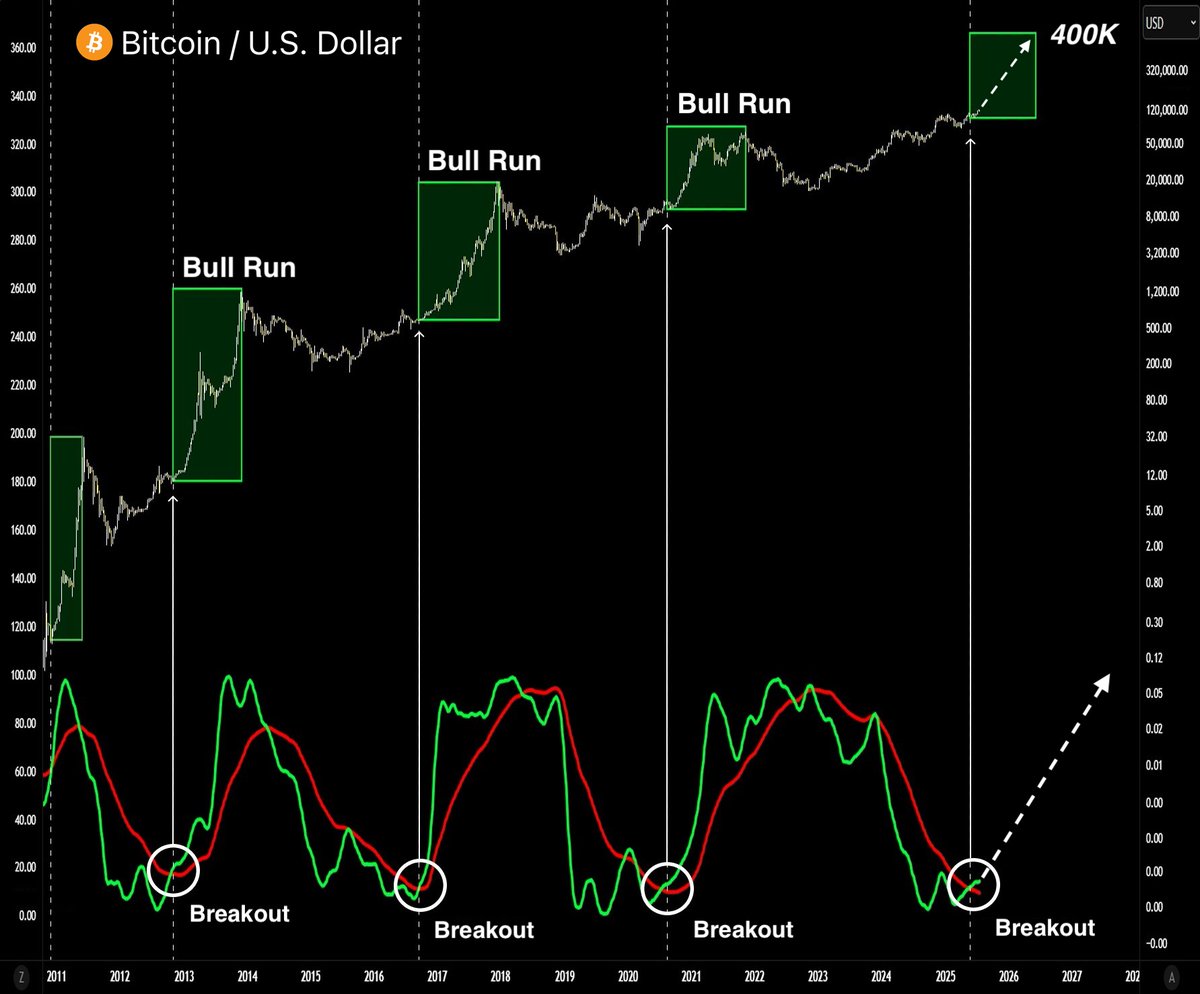 The most powerful Altseason in history starts on Monday 🔥

Next target for $BTC is $400K, and lowcaps will skyrocket in August.

Today is your FINAL chance to get in before it's too late.

Here's my list of the best altcoins with 100–200x potential 🧵🔽