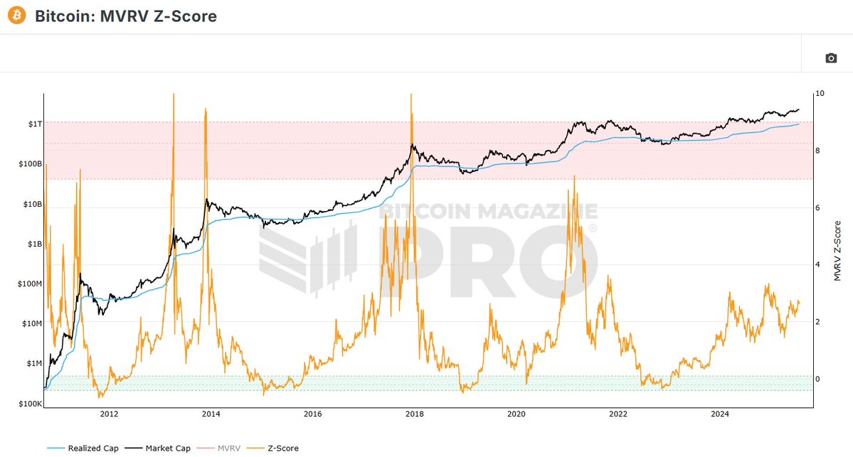 cryptotipsreal's tweet image. The MVRV-Z score has always peaked at BTC tops.
We're still not peaking here, so expect some more upside.