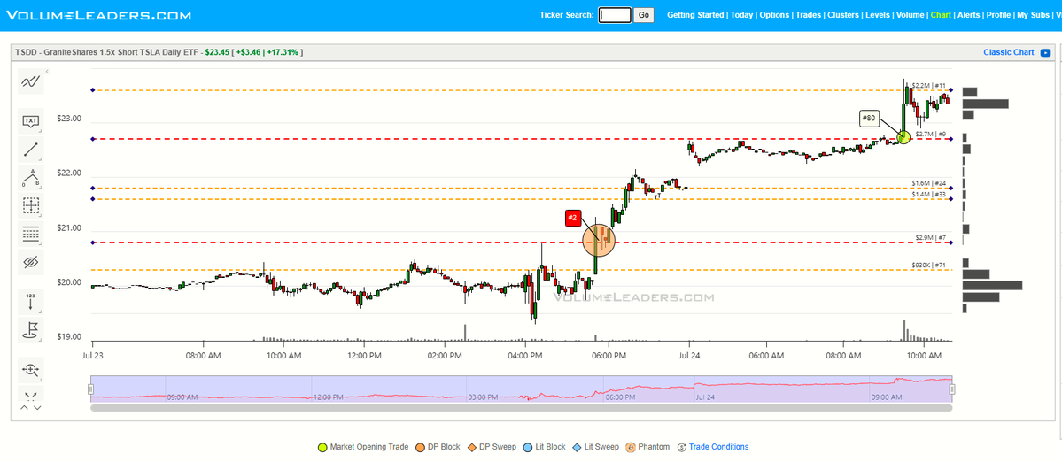VolumeLeaders's tweet image. $TSLA - Long after the bell yesterday at 5:48PM EST, institutions snuck in this #2 ranked $TSDD short position, which is quite green as I type this. They also added some $TSLQ at the same time after printing #3 at yesterday's open.
volumeleaders.com/register