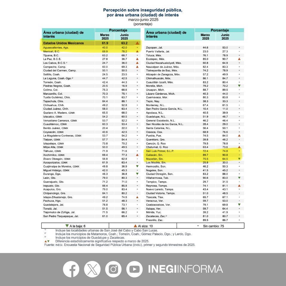 Erika_Velasco_'s tweet image. Los martes de cada 15 días escuchamos al Gabinete de Seguridad de Claudia Sheinbaum presumir que la inseguridad ya bajó, pero el INEGI tiene otros datos. El año pasado la percepción de inseguridad era de 59.4%, ahora pasó a 63.3%. Culiacán, Sinaloa, está en primer lugar con 90.8%