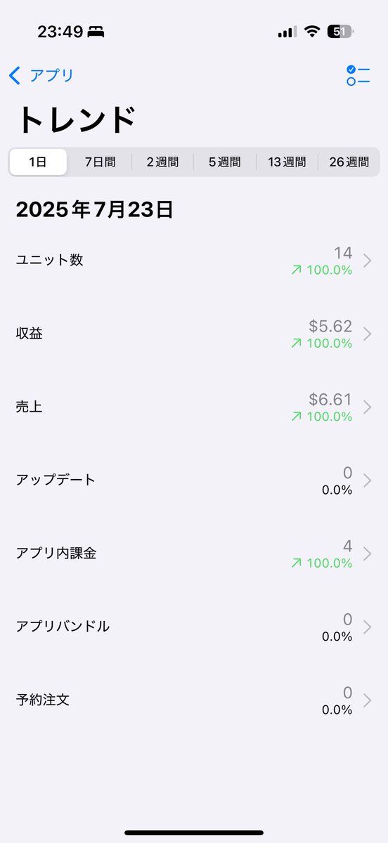 Mrcolipark's tweet photo. 【個人開発アプリ、初日リリース報告】

初日でダウンロード14件、課金も4件いただけて…めちゃくちゃ嬉しいです😭

家の中のモノを“資産”として意識できるようになる小さなきっかけに。

ぜひ感想＆改善フィードバックお待ちしてます！🙏

#個人開発 #iOSアプリ #資産管理 #減価償却 #物録 https://t.co/LOpkDd0if6