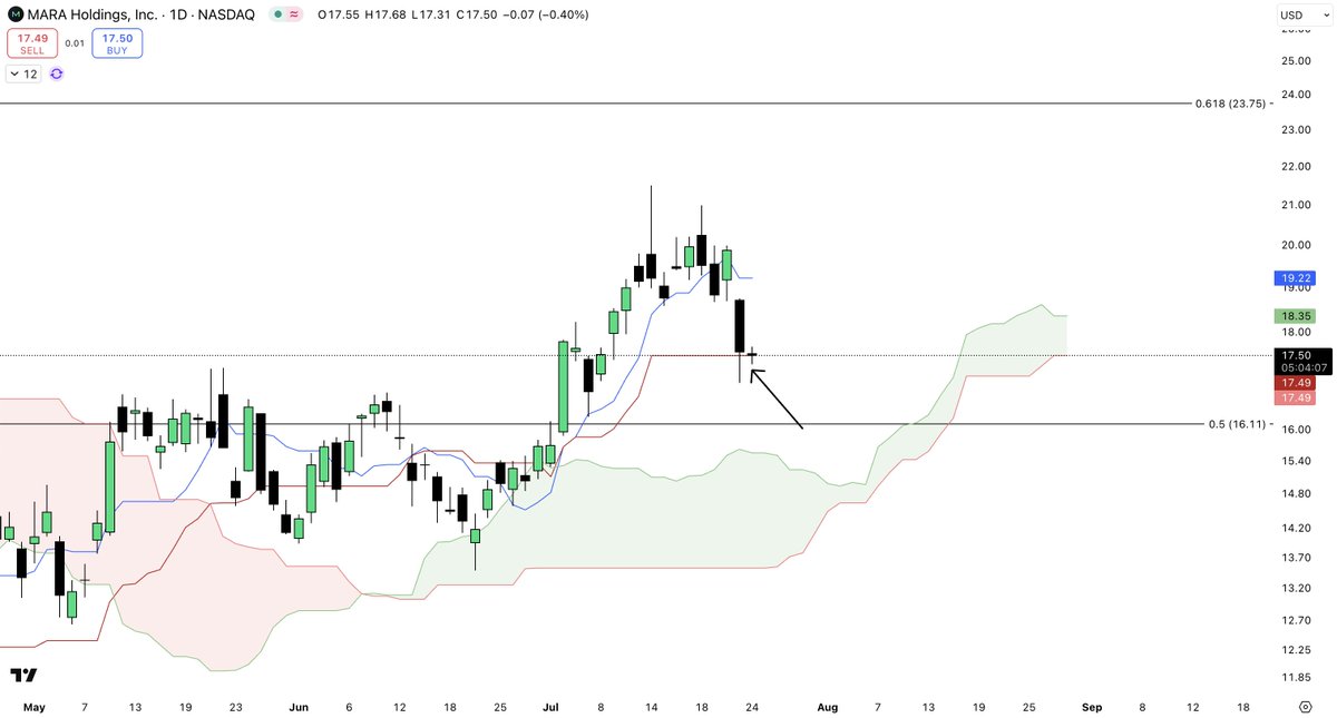 chad_ventures's tweet image. $MARA is still trying to hold the daily Kijun as support.