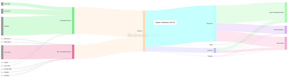 troyharris__'s tweet image. Congrats to @0xfluid on surpassing $60 billion in liftetime volume on @ethereum !
🥳🌊