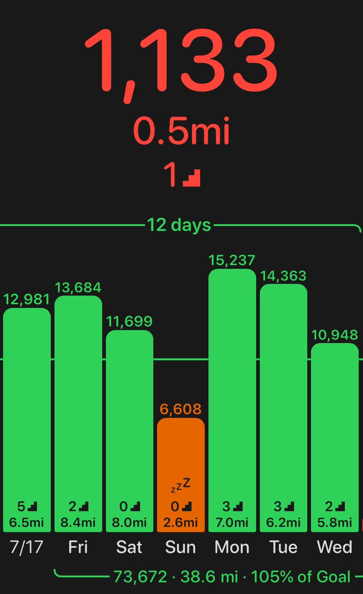 NoStrings_on_Me's tweet image. Barely got the steps in yesterday but still got the miles